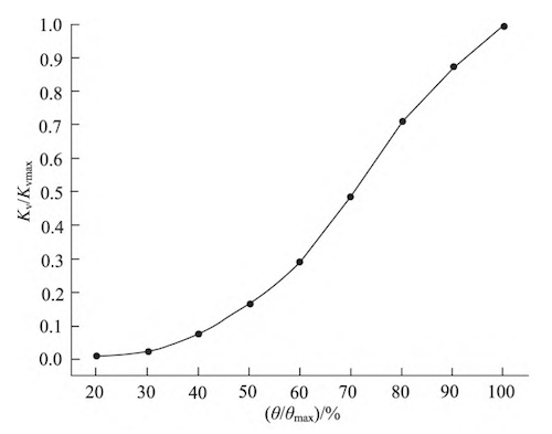 V-type ball valve flow characteristic curve